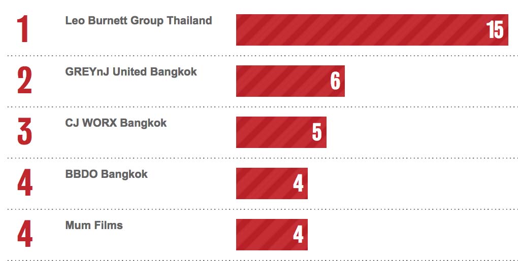 Bestads Rankings 2020: Which are the Top Advertising Agencies in the Top 10 Countries?