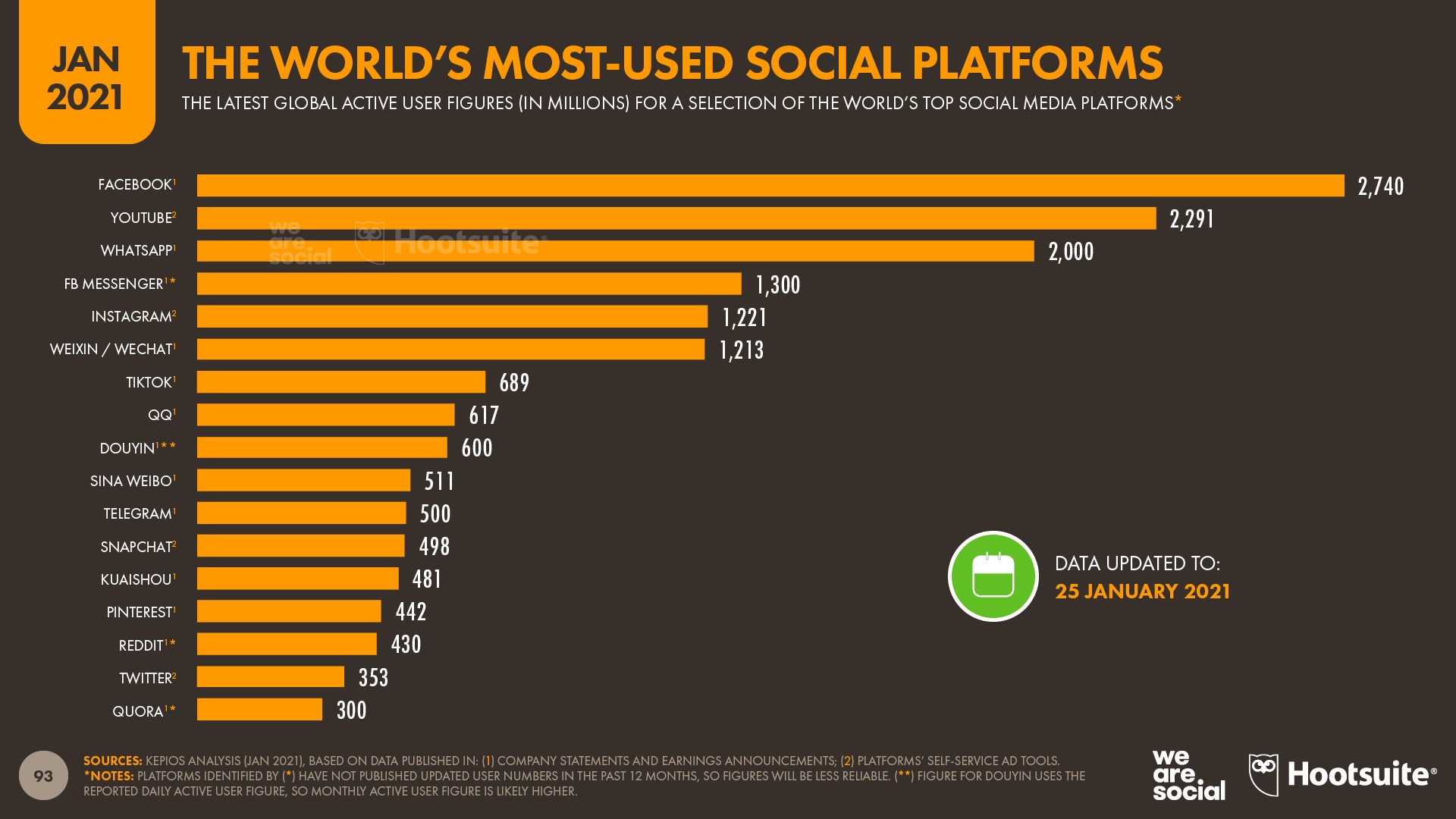 New report finds 1.3 million new users joined social media every day during 2020