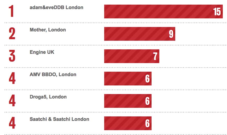 Bestads Rankings 2020: Which are the Top Advertising Agencies in the Top 10 Countries?