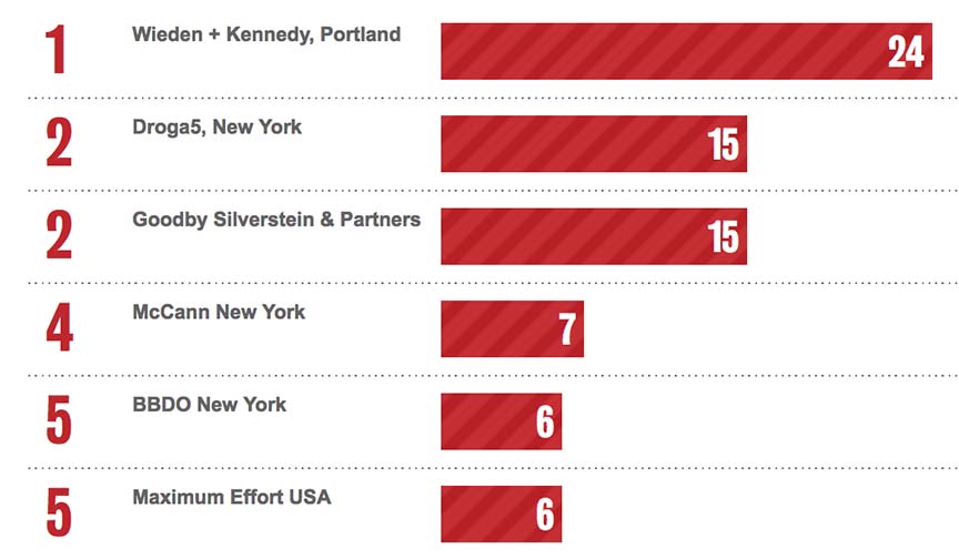 Bestads Rankings 2020: Which are the Top Advertising Agencies in the Top 10 Countries?