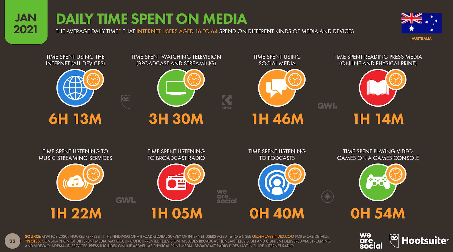 Digital in Australia: Time spent online has increased by 10% year-on-year