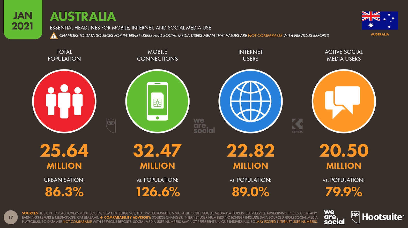 Digital in Australia: Time spent online has increased by 10% year-on-year