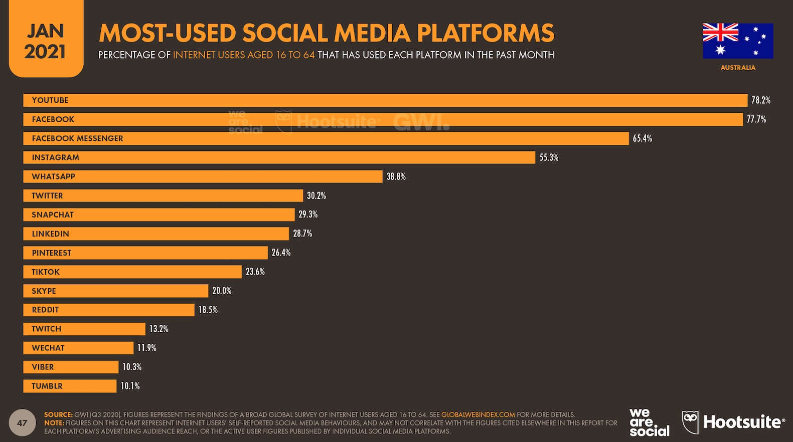 Digital in Australia: Time spent online has increased by 10% year-on-year