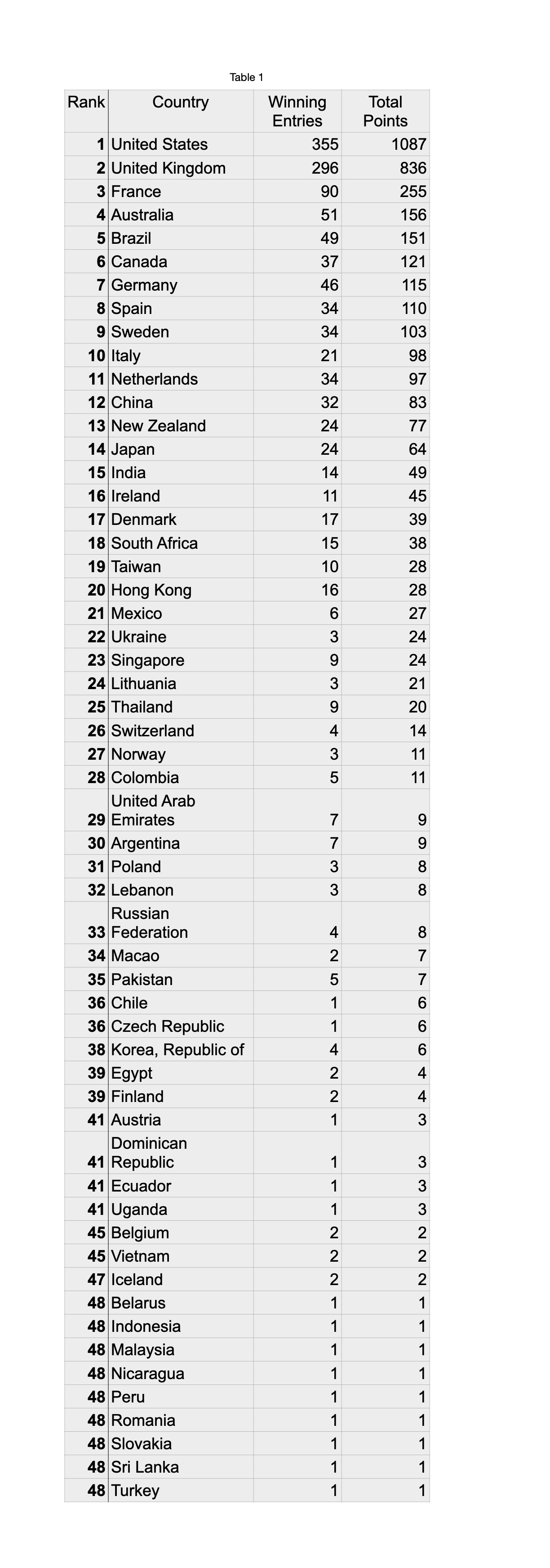Australia picks up two Graphite Pencils and four Wood Pencils in night two of D&AD Awards; Australia ranked #4th most awarded country