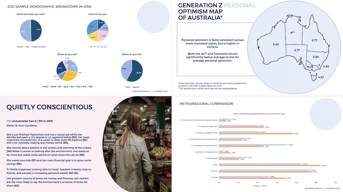 2021 Australian Millennial Report + Australian Gen Z Report released along with new podcast