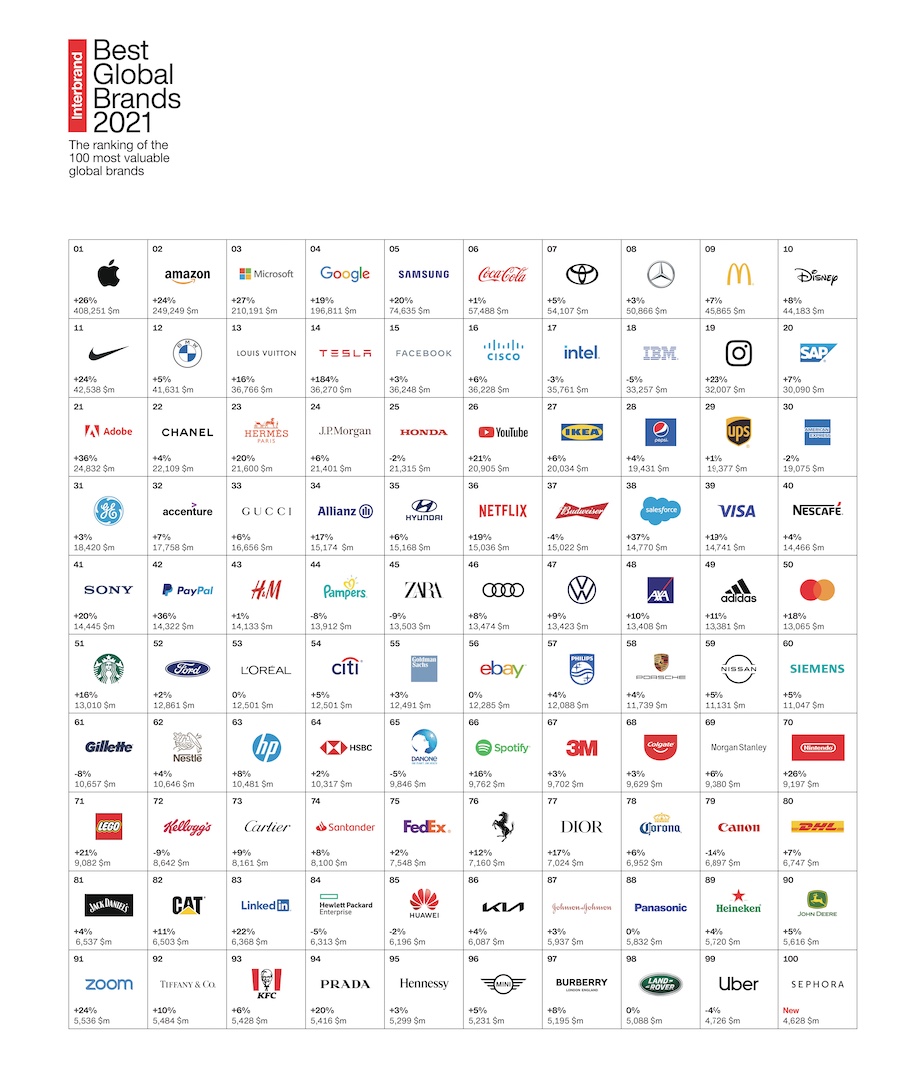 Tesla Leapfrogs the Competition in Interbrand’s 2021 Best Global Brands Report; Apple ranks #1