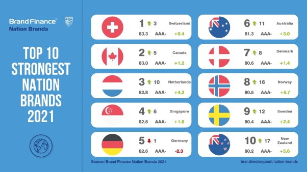 Australia breaks into top 10 for brand strength and named world’s 6th strongest nation brand due to positive perceptions of COVID-19 response