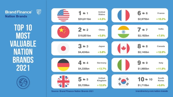 Australia breaks into top 10 for brand strength and named world’s 6th strongest nation brand due to positive perceptions of COVID-19 response