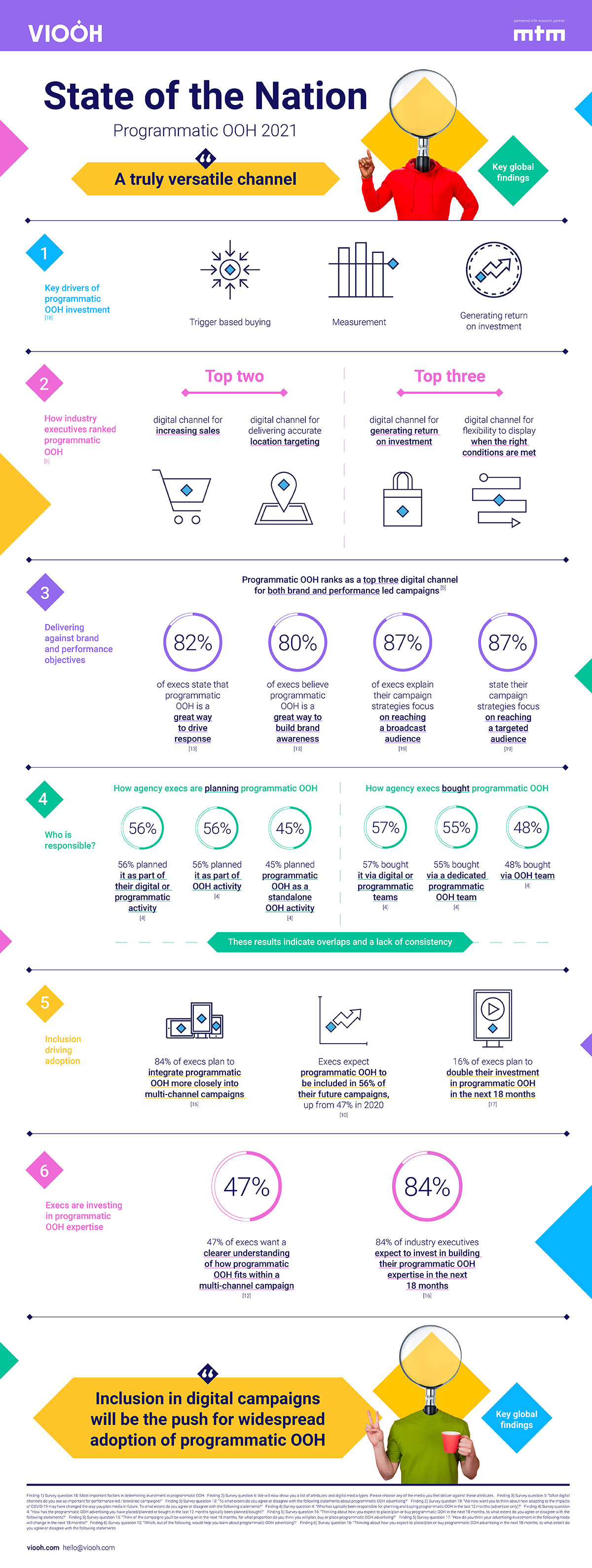 82% of Australian Advertising Executives Plan to Integrate Programmatic DOOH into Multi-Channel Campaigns