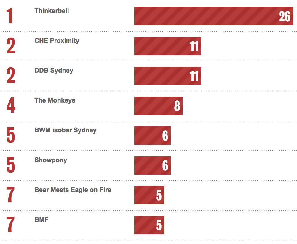 Bestads Rankings 2021: Which are the Top Advertising Agencies in the Top 10 Countries?