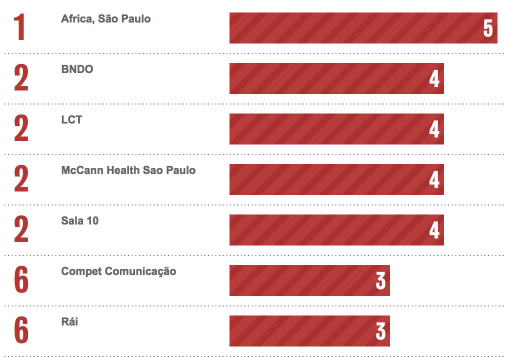 Bestads Rankings 2021: Which are the Top Advertising Agencies in the Top 10 Countries?
