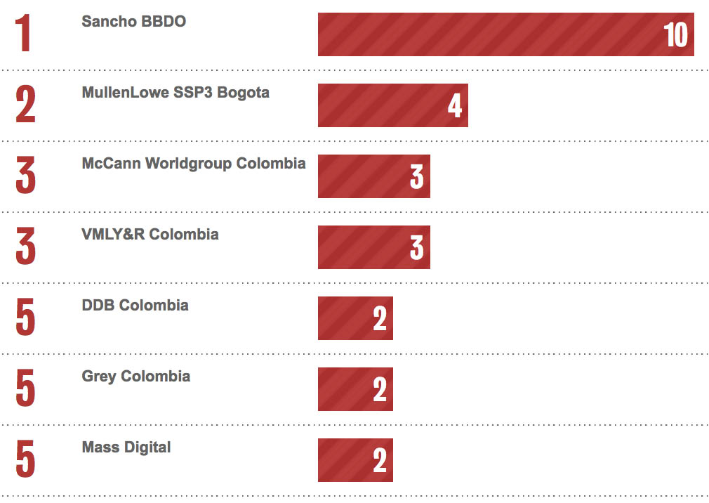 Bestads Rankings 2021: Which are the Top Advertising Agencies in the Top 10 Countries?