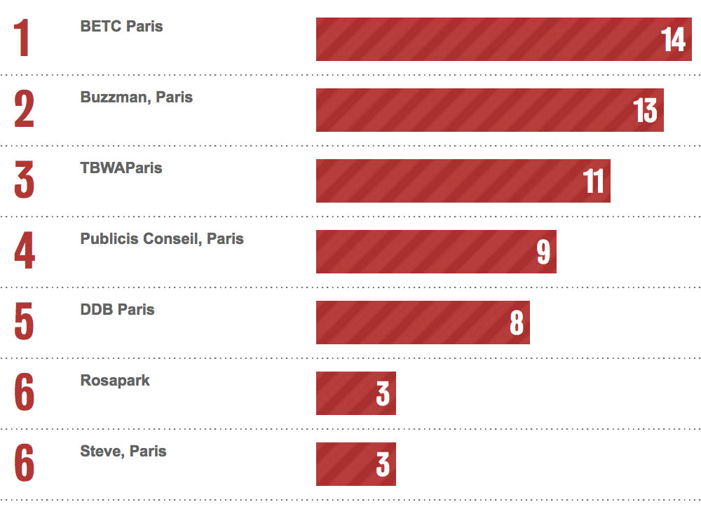 Bestads Rankings 2021: Which are the Top Advertising Agencies in the Top 10 Countries?