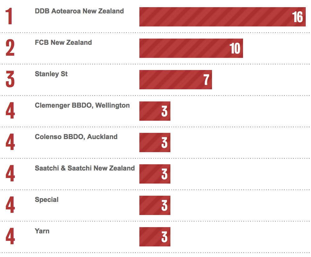 Bestads Rankings 2021: Which are the Top Advertising Agencies in the Top 10 Countries?