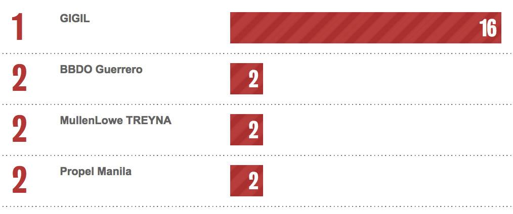 Bestads Rankings 2021: Which are the Top Advertising Agencies in the Top 10 Countries?
