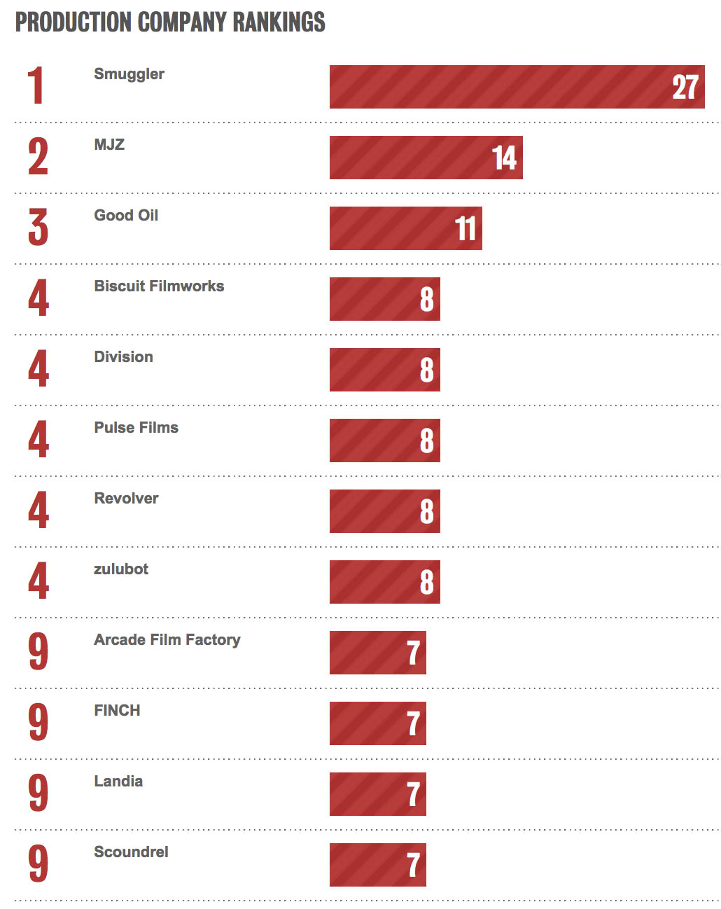 Good Oil ranked #3 in Bestads Production Company Rankings 2021; Revolver and Division ranked equal #4; FINCH and Scoundrel equal #9