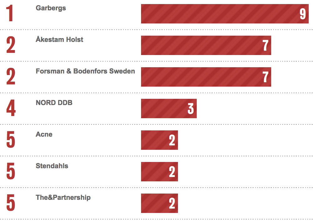 Bestads Rankings 2021: Which are the Top Advertising Agencies in the Top 10 Countries?