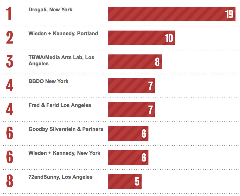 Bestads Rankings 2021: Which are the Top Advertising Agencies in the Top 10 Countries?