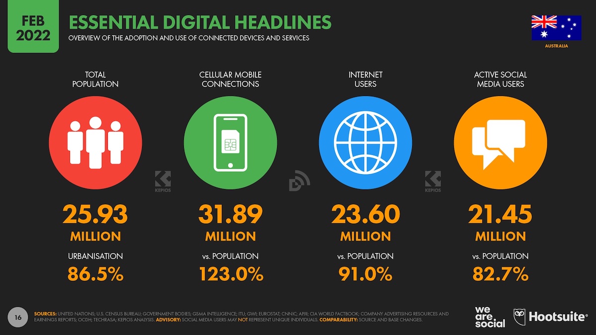 We Are Social and Hootsuite Digital 2022 report finds 83% of Australians now on social media
