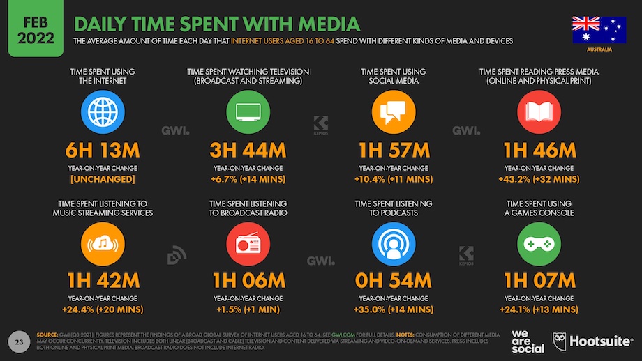 We Are Social and Hootsuite Digital 2022 report finds 83% of Australians now on social media
