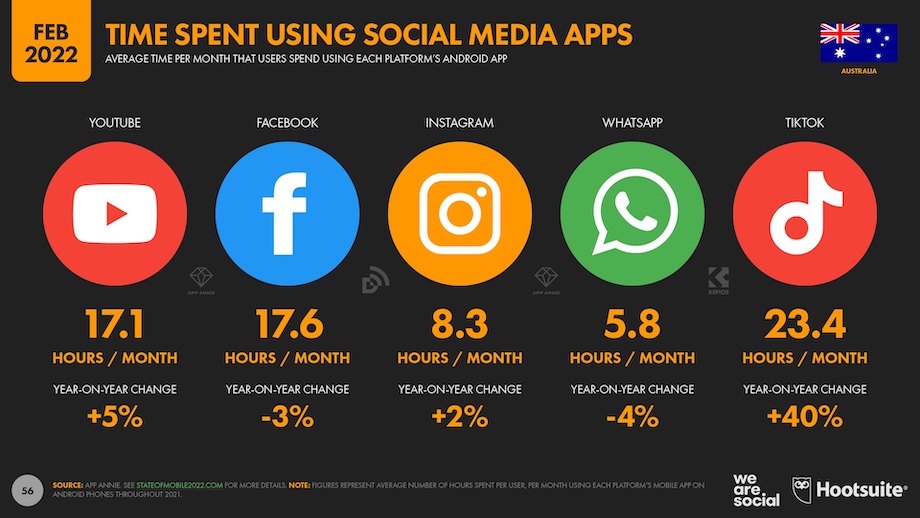 We Are Social and Hootsuite Digital 2022 report finds 83% of Australians now on social media