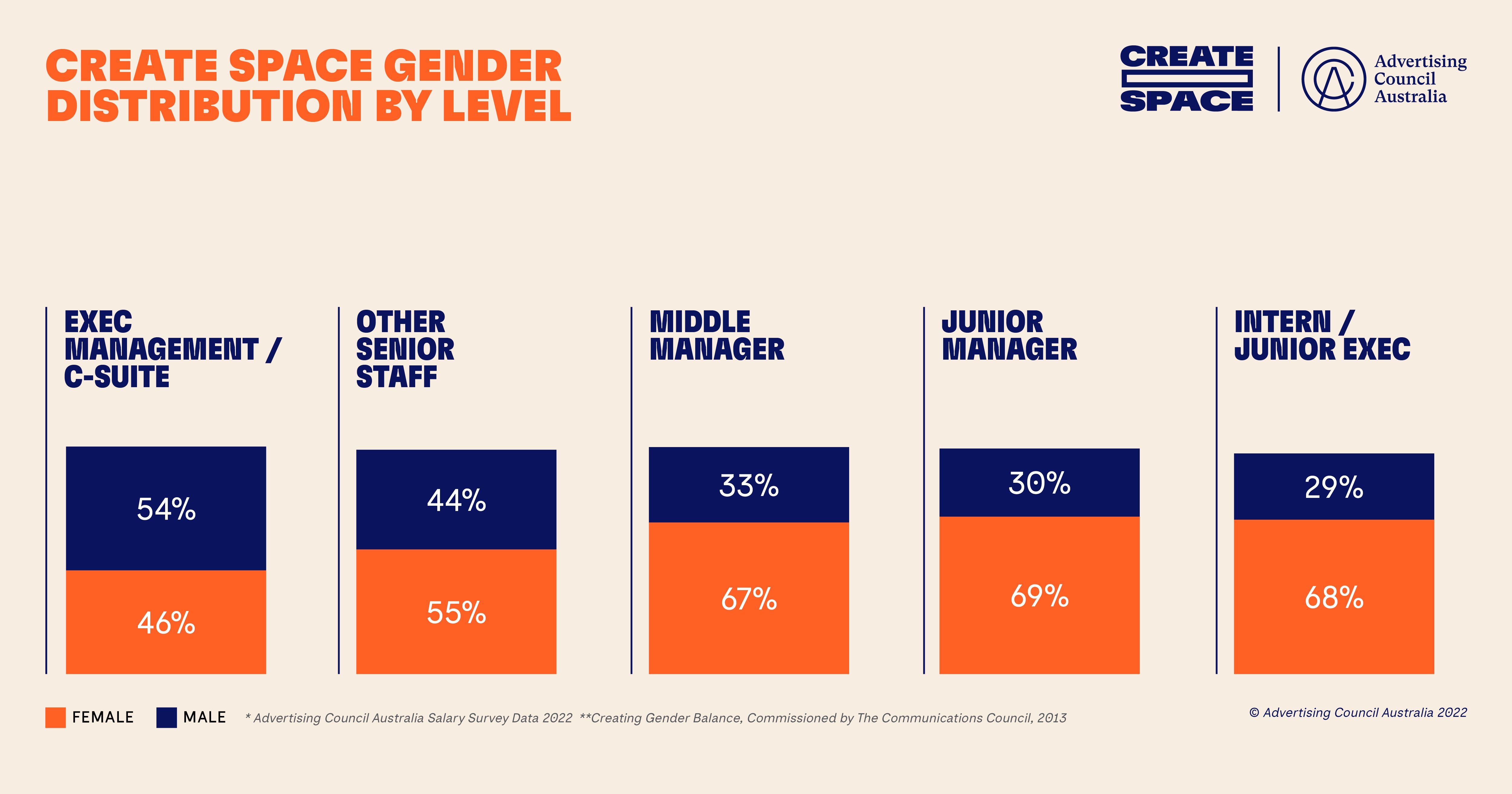 ACA releases Create Space Census results: launches action plan to address gender inequity, mental health and negative behaviours across the Australian advertising industry