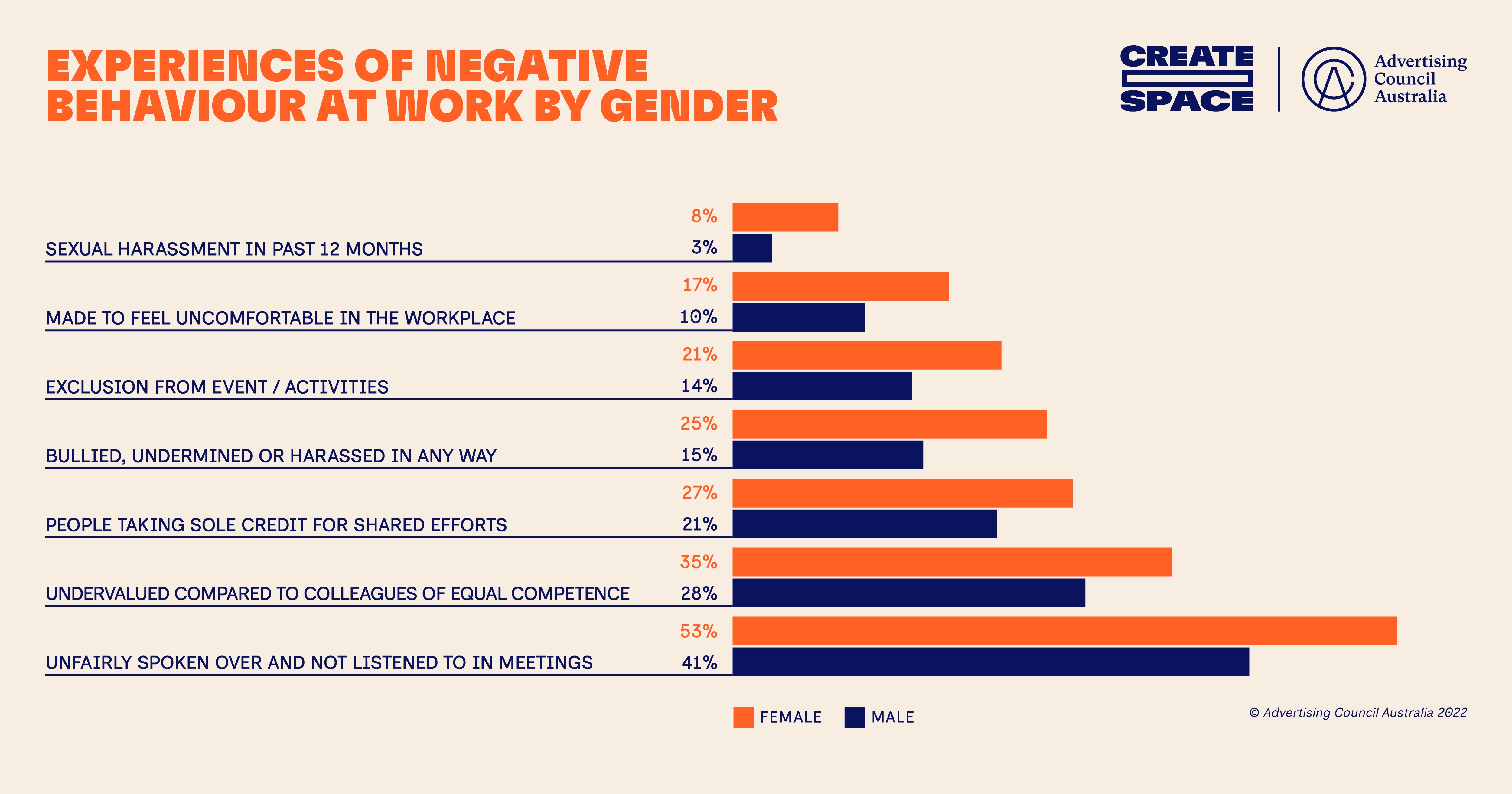 ACA releases Create Space Census results: launches action plan to address gender inequity, mental health and negative behaviours across the Australian advertising industry