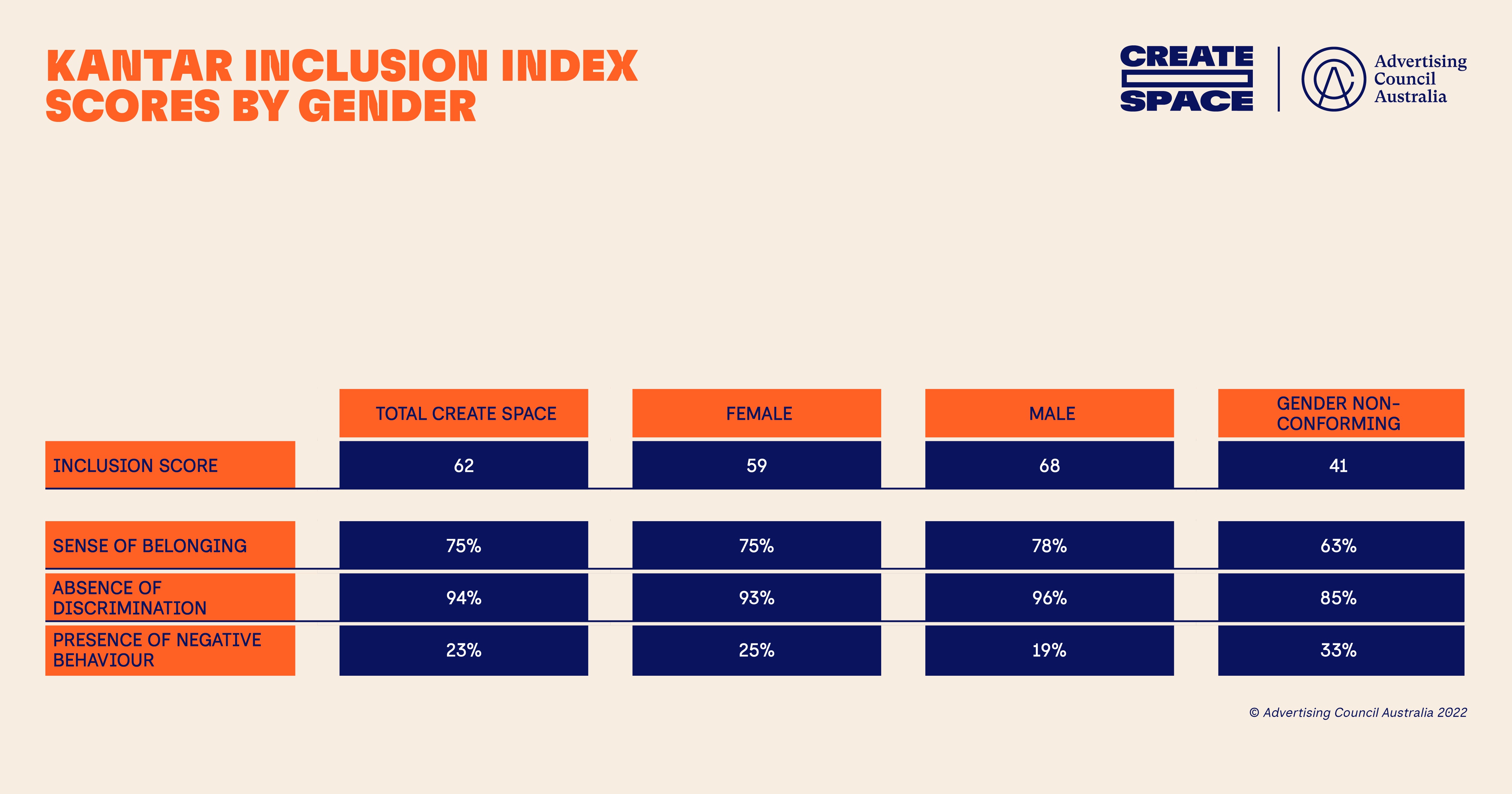 ACA releases Create Space Census results: launches action plan to address gender inequity, mental health and negative behaviours across the Australian advertising industry