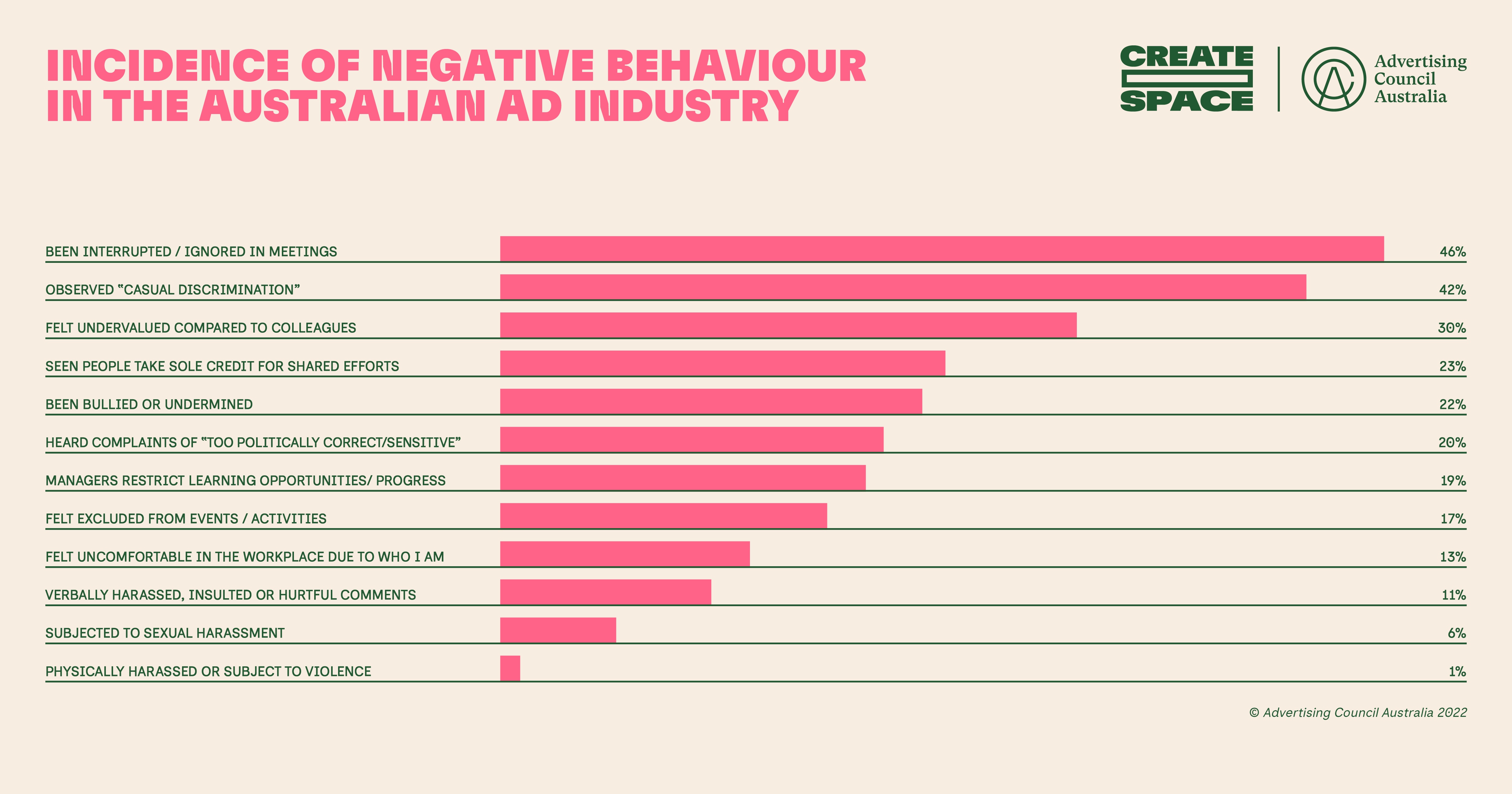 ACA releases Create Space Census results: launches action plan to address gender inequity, mental health and negative behaviours across the Australian advertising industry