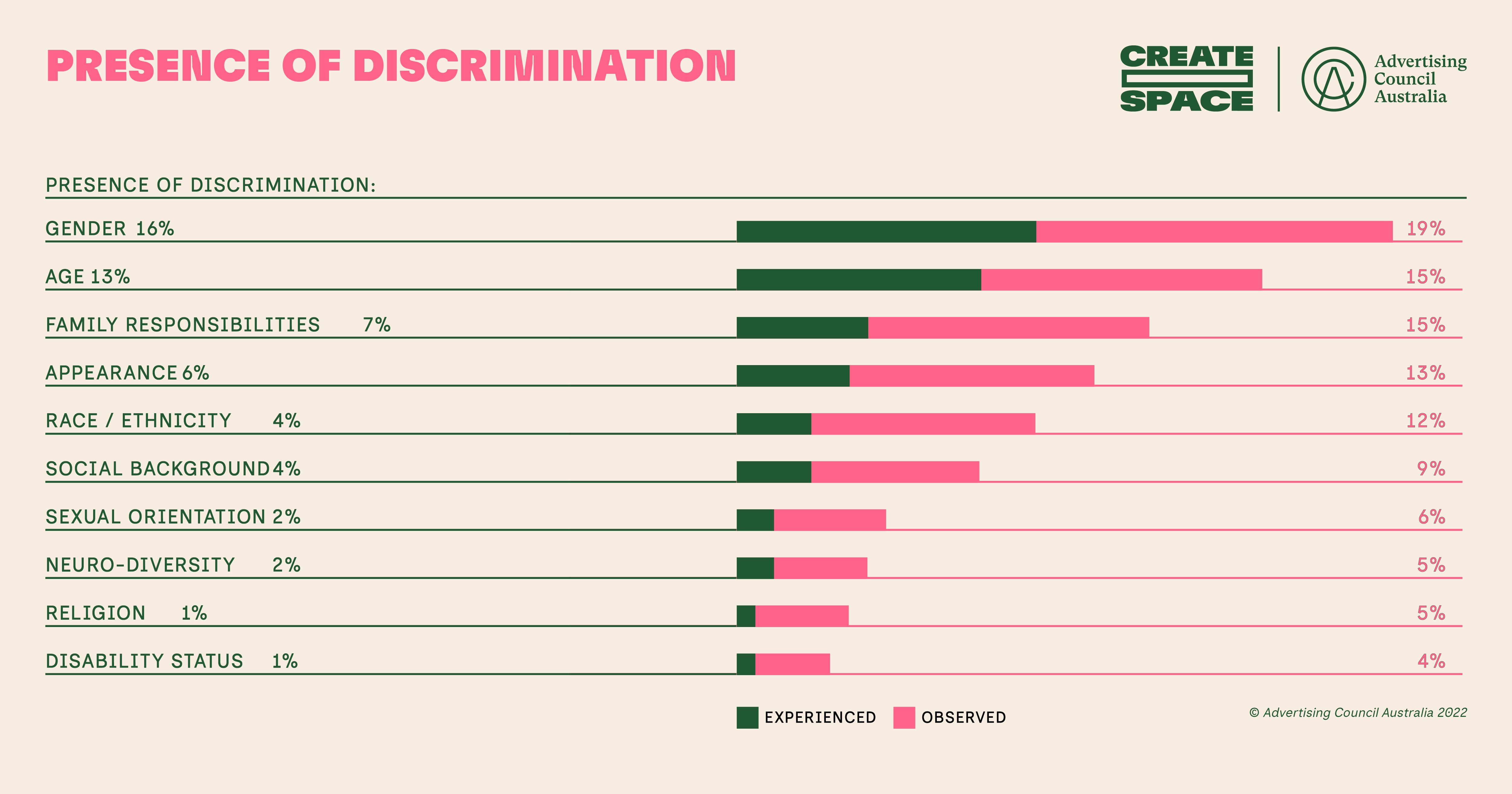ACA releases Create Space Census results: launches action plan to address gender inequity, mental health and negative behaviours across the Australian advertising industry