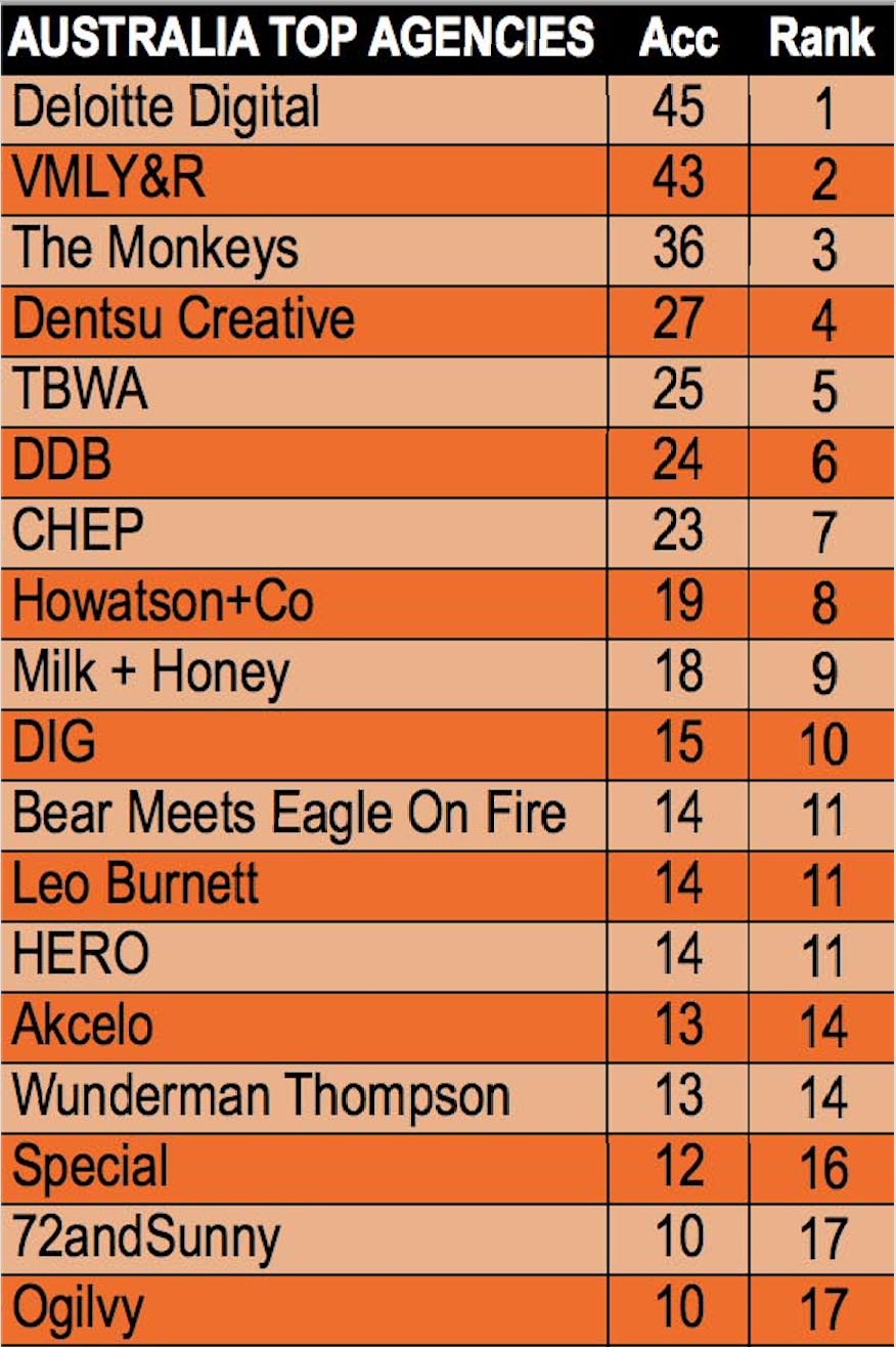 Deloitte Digital named Australian Agency of the Year in Campaign Brief’s THE WORK 2022; VMLY&R, The Monkeys, Dentsu Creative, TBWA, DDB in top 6