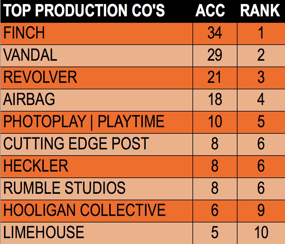 FINCH named Australasian Production Company of the Year in CB’s THE WORK 2022: Vandal, Revolver, Airbag + Photoplay | Playtime in top 5