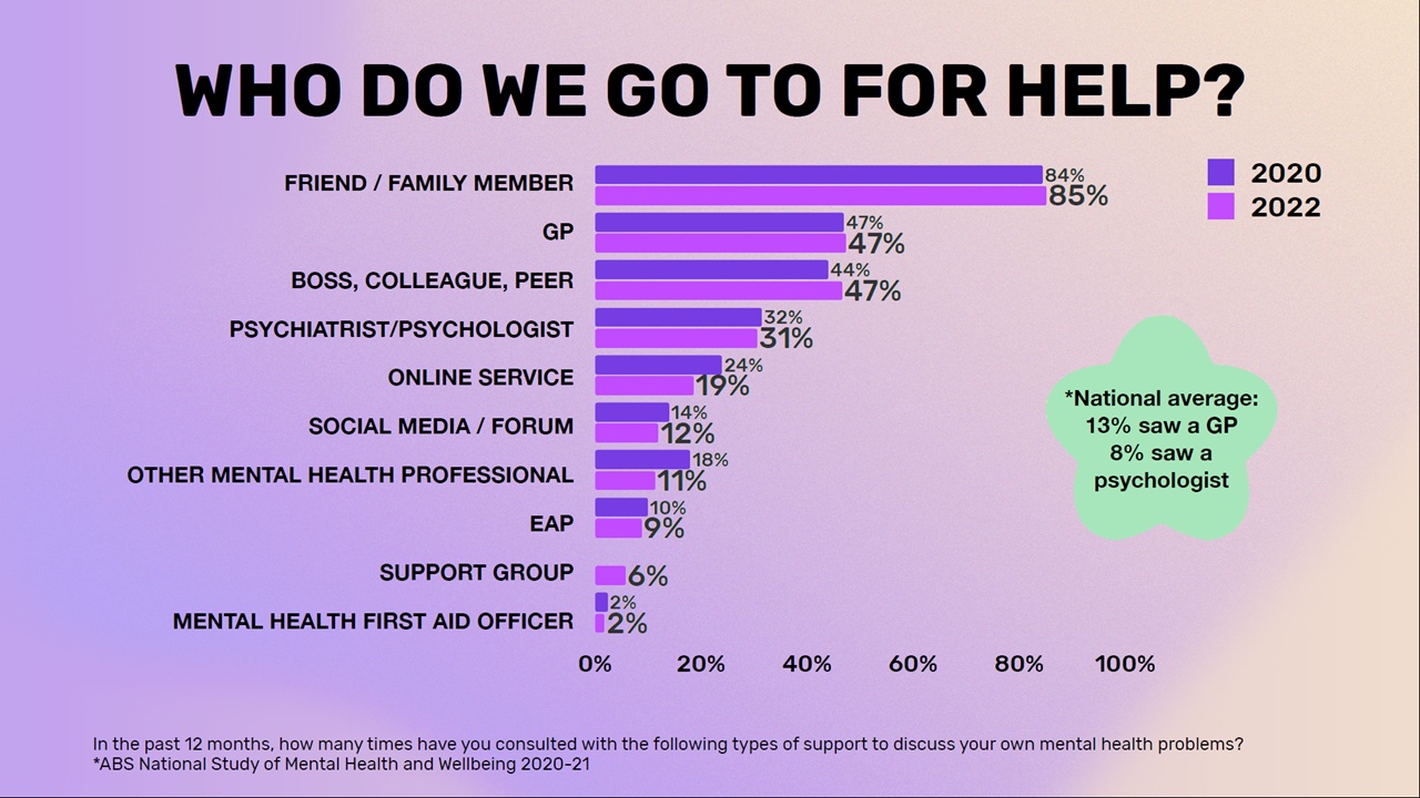 Mentally Healthy 2022 research: Industry’s mental health and effectiveness of company mental health initiatives improves 