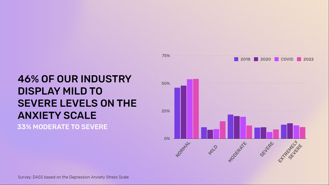 Mentally Healthy 2022 research: Industry’s mental health and effectiveness of company mental health initiatives improves 