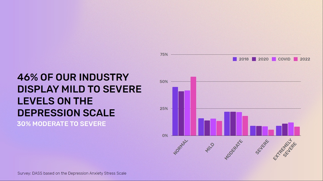 Mentally Healthy 2022 research: Industry’s mental health and effectiveness of company mental health initiatives improves 