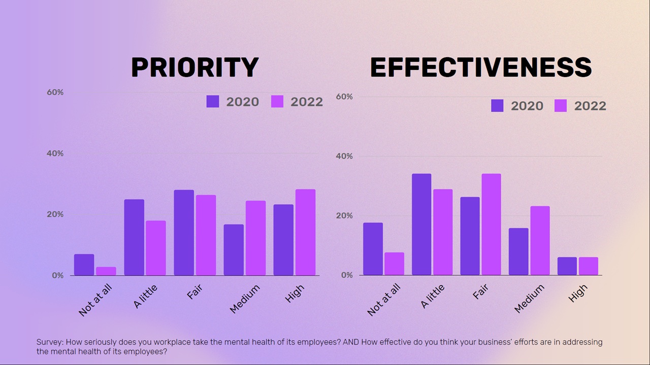 Mentally Healthy 2022 research: Industry’s mental health and effectiveness of company mental health initiatives improves 