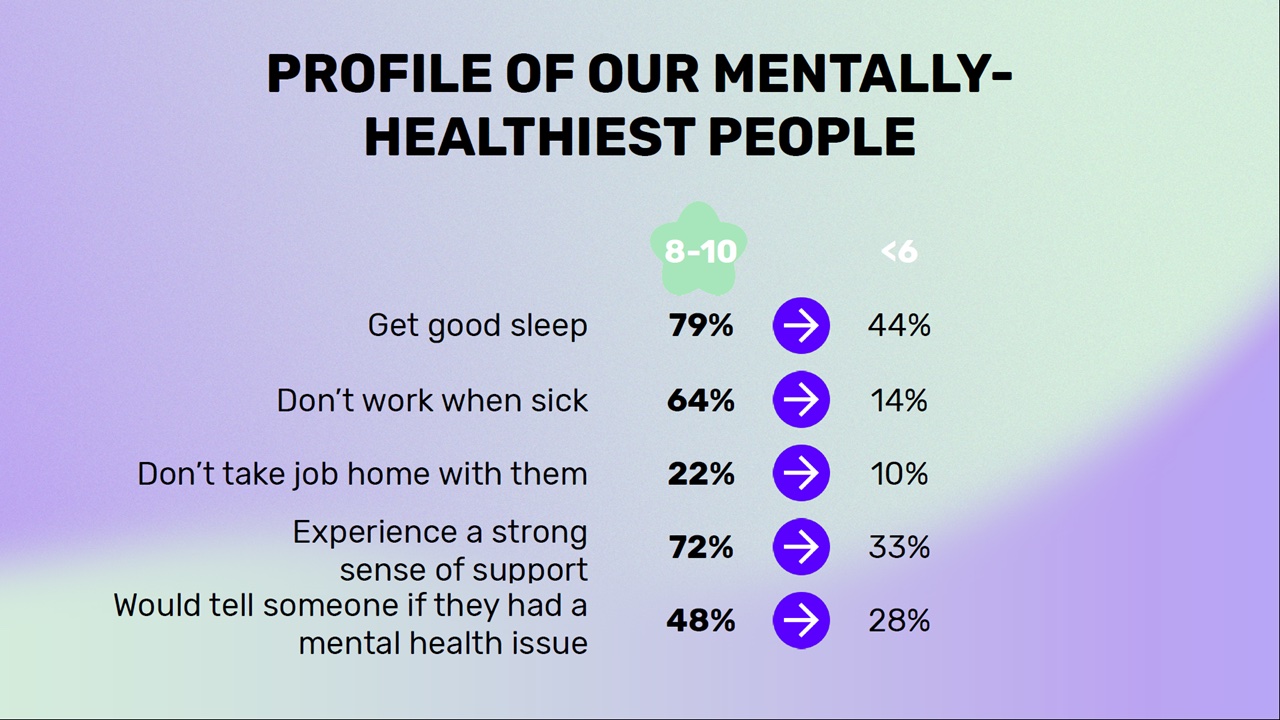 Mentally Healthy 2022 research: Industry’s mental health and effectiveness of company mental health initiatives improves 