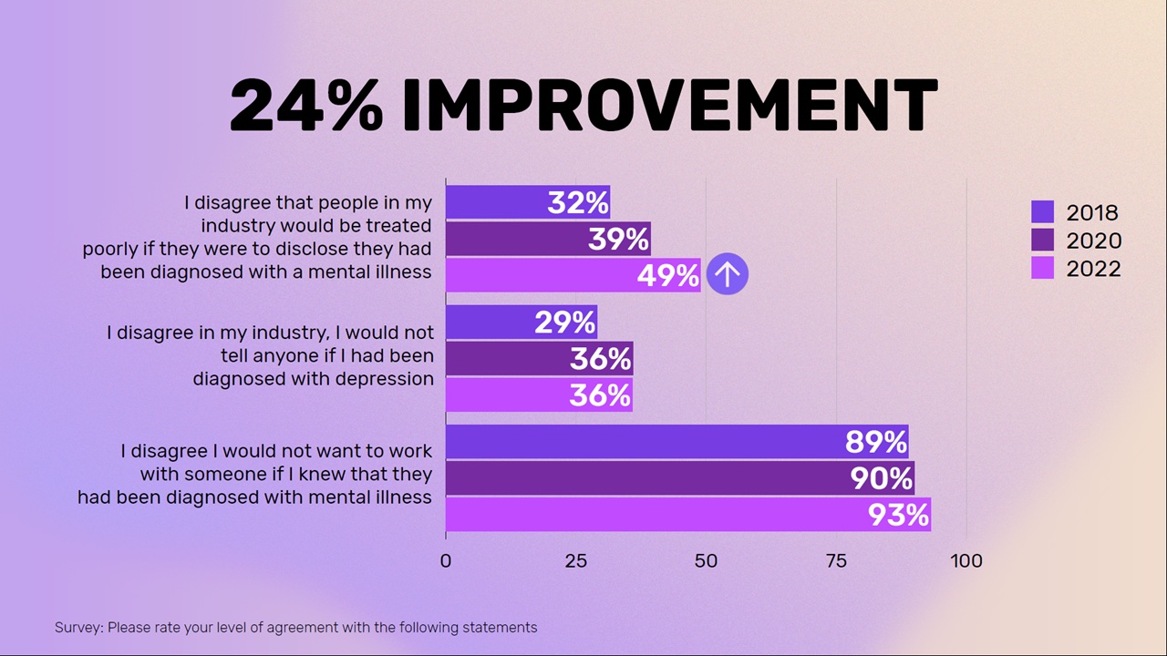 Mentally Healthy 2022 research: Industry’s mental health and effectiveness of company mental health initiatives improves 
