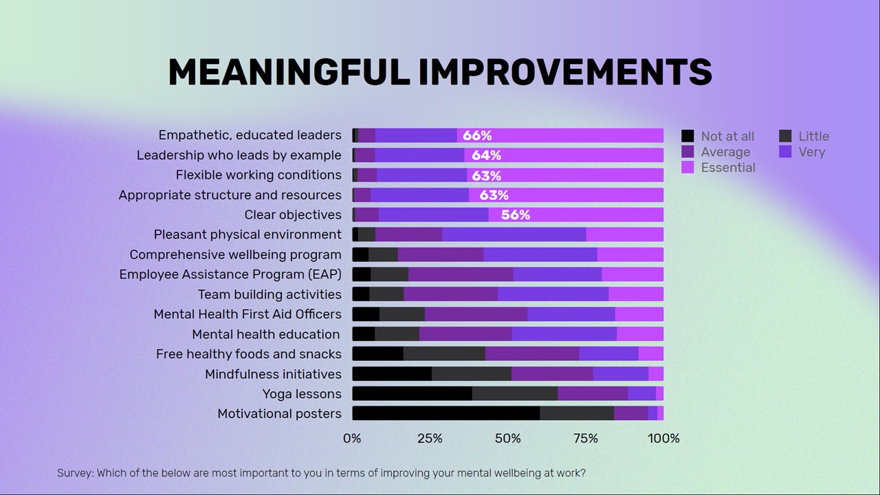 Mentally Healthy 2022 research: Industry’s mental health and effectiveness of company mental health initiatives improves 