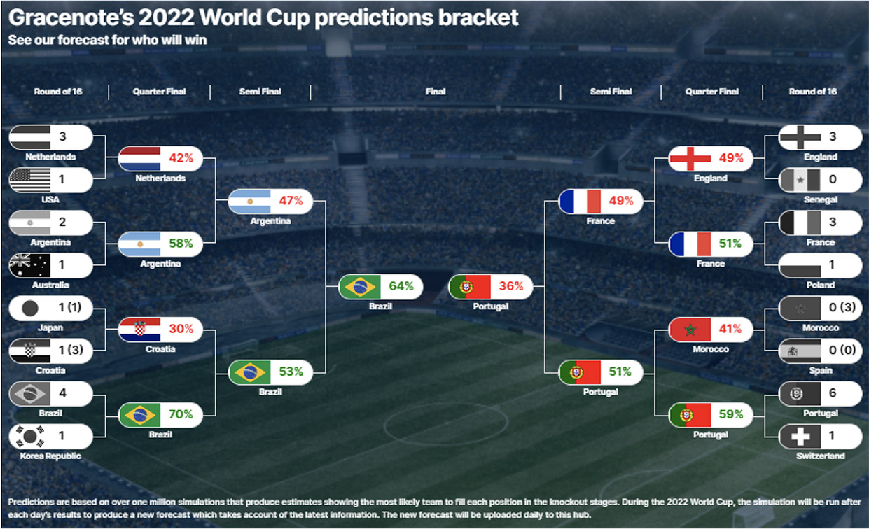 Brazil still favourites to win the World Cup; Portugal leads other side of draw according to Nielsen Gracenote