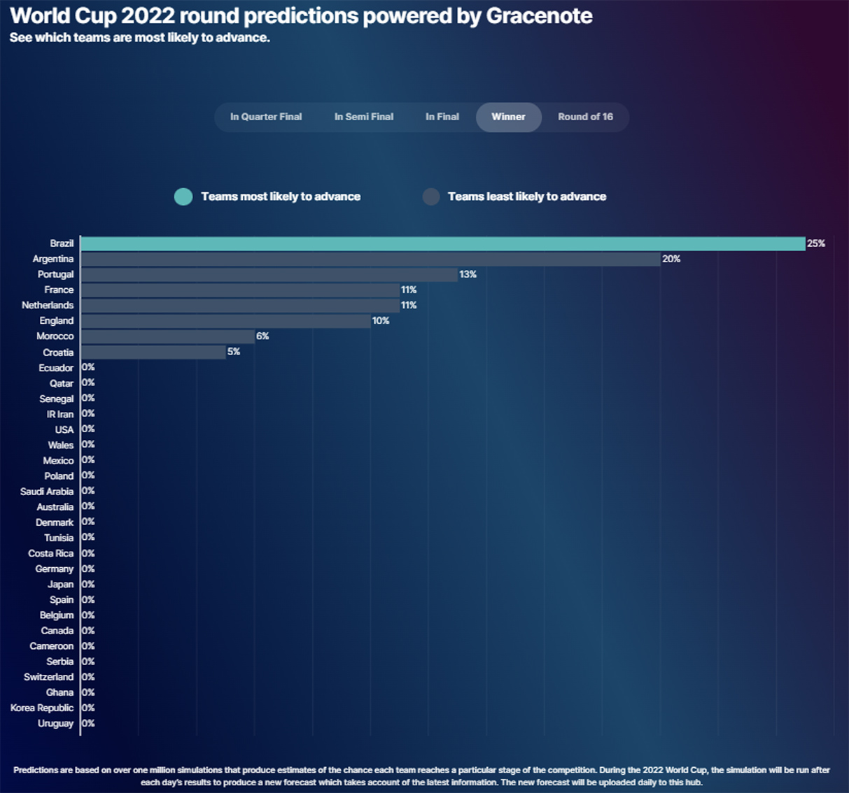Brazil still favourites to win the World Cup; Portugal leads other side of draw according to Nielsen Gracenote