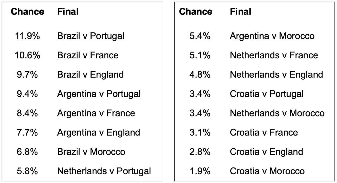 Brazil still favourites to win the World Cup; Portugal leads other side of draw according to Nielsen Gracenote