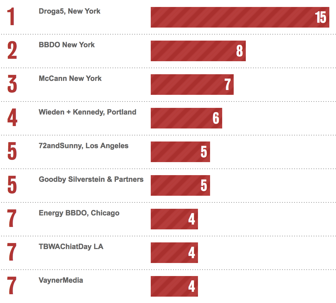 Bestads Rankings 2022: Which are the Top Advertising Agencies in the Top 10 Countries?