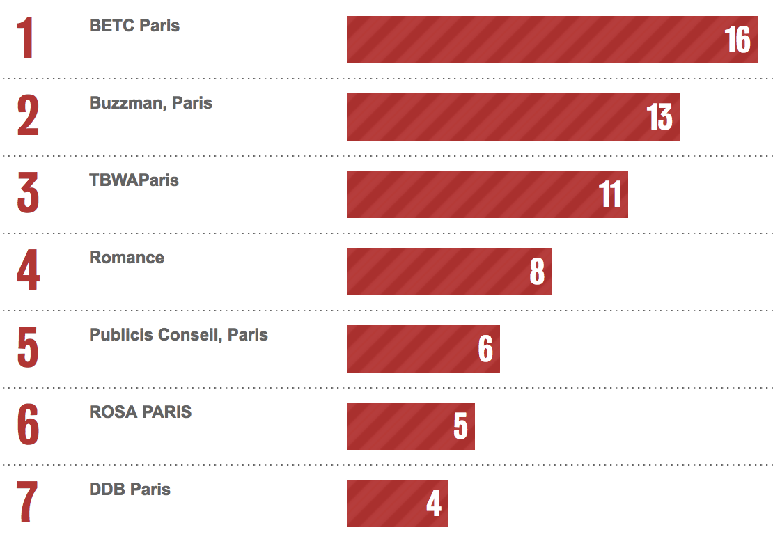 Bestads Rankings 2022: Which are the Top Advertising Agencies in the Top 10 Countries?