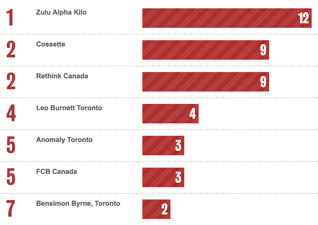Bestads Rankings 2022: Which are the Top Advertising Agencies in the Top 10 Countries?