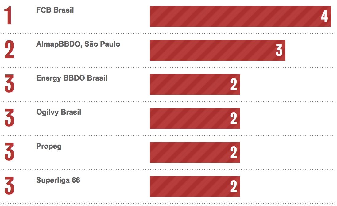 Bestads Rankings 2022: Which are the Top Advertising Agencies in the Top 10 Countries?