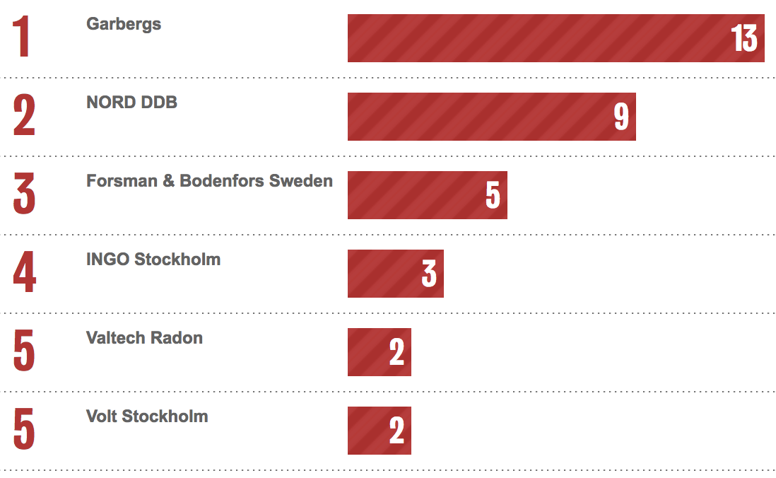 Bestads Rankings 2022: Which are the Top Advertising Agencies in the Top 10 Countries?
