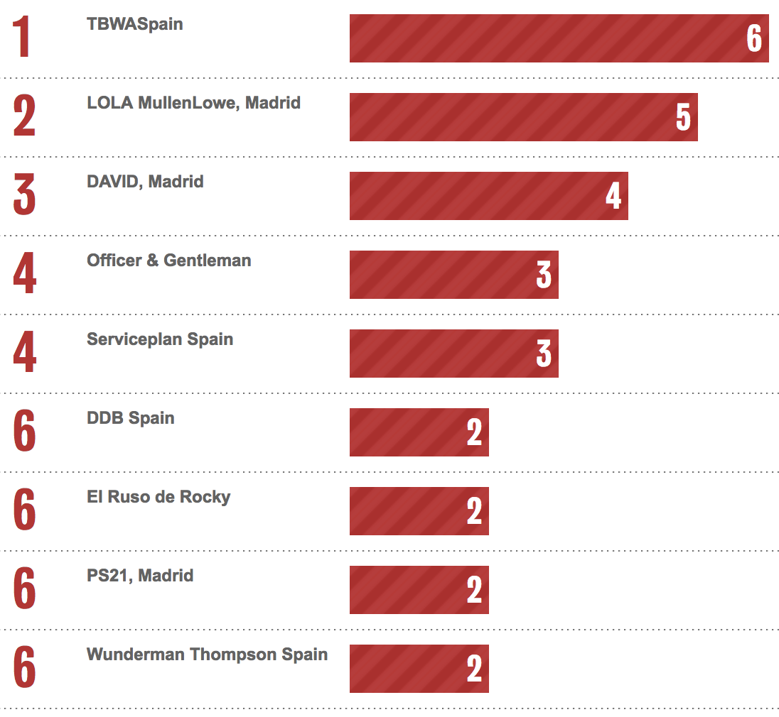 Bestads Rankings 2022: Which are the Top Advertising Agencies in the Top 10 Countries?