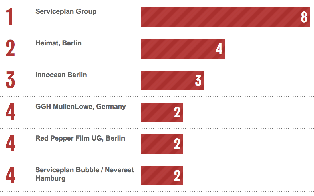 Bestads Rankings 2022: Which are the Top Advertising Agencies in the Top 10 Countries?