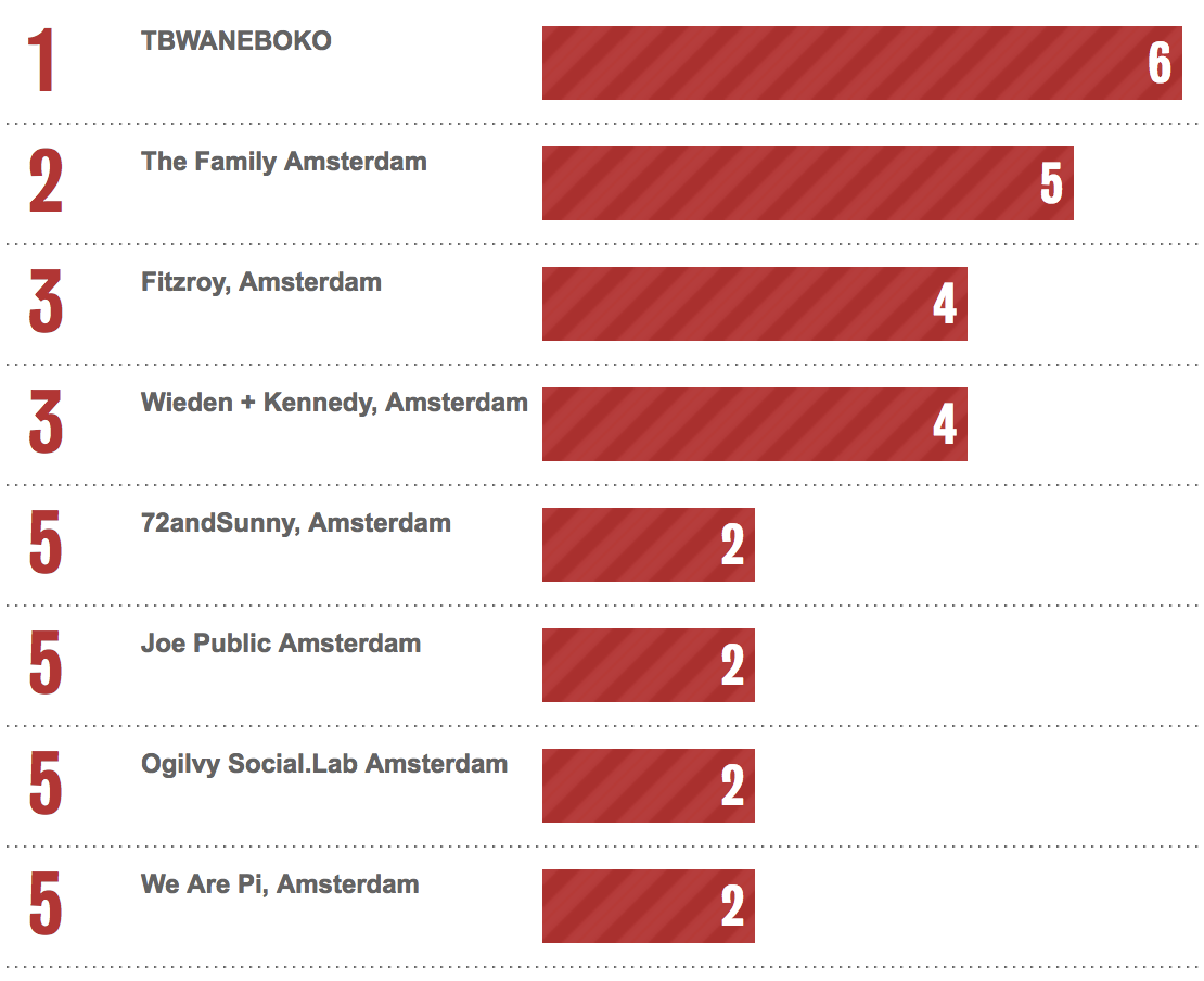 Bestads Rankings 2022: Which are the Top Advertising Agencies in the Top 10 Countries?